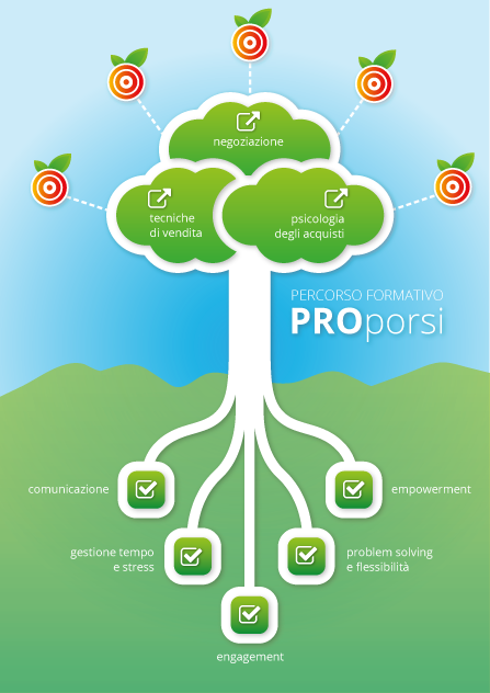L'albero delle competenze per vendere valore